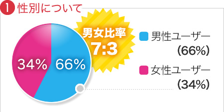 ���ʂɂ��āF�j���䗦�u7:3�v�I