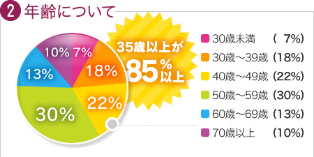 �N��ɂ��āF35�Έȏオ85���ȏ�I